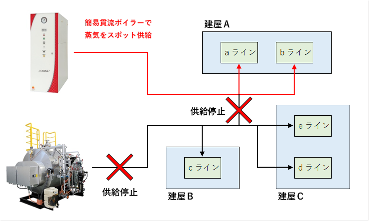 深夜・休日作業における小型ボイラーと大型ボイラーの運用例画像