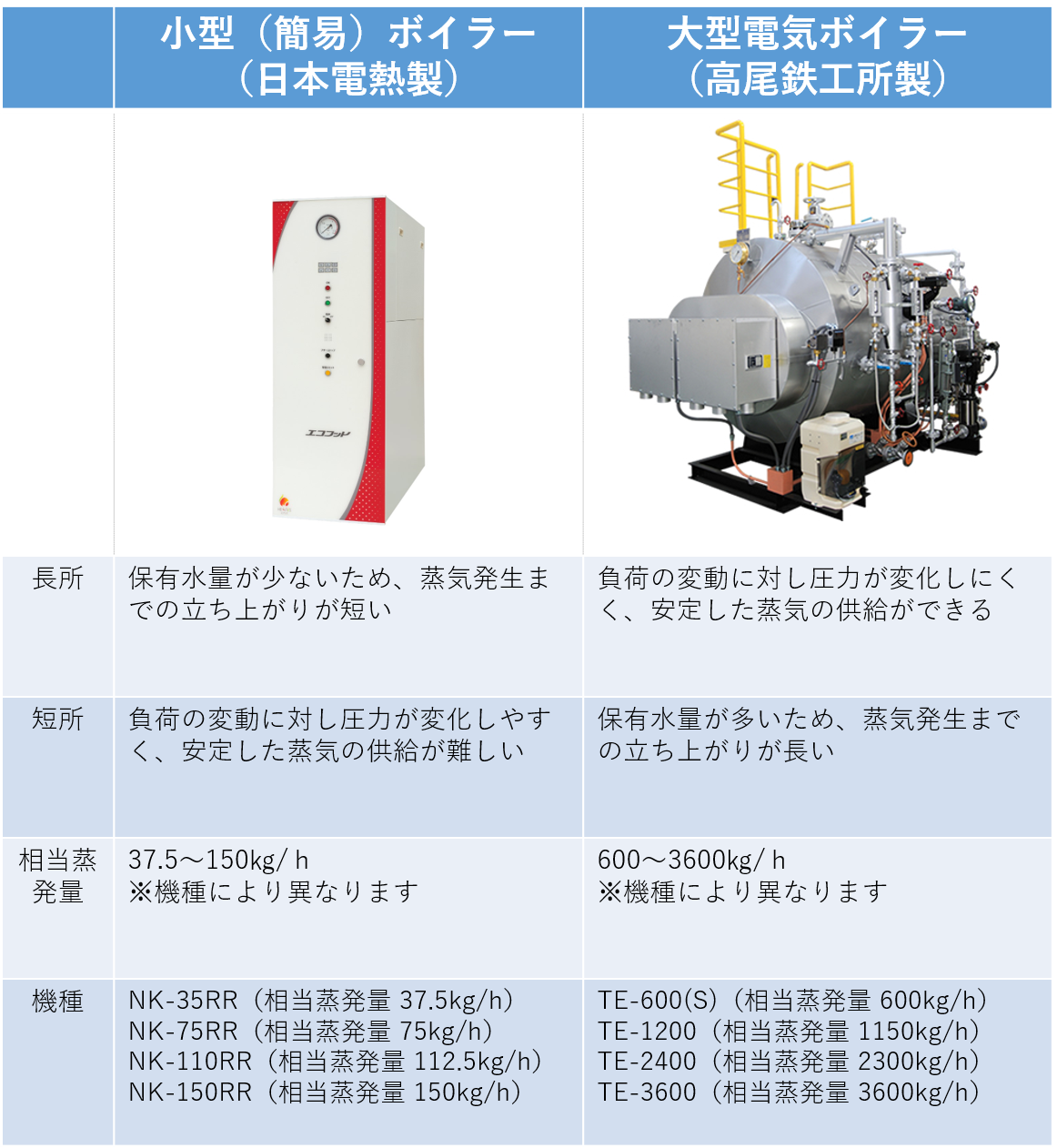 小型電気ボイラーと大型電気ボイラーの比較表