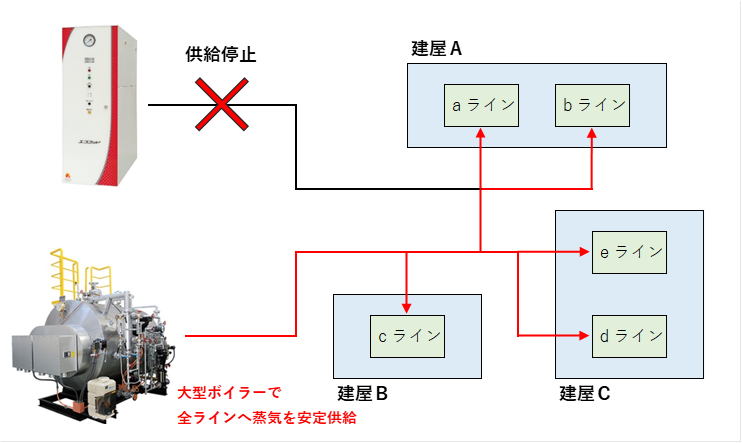 平日の日中作業における小型電気ボイラーと大型電気ボイラーの運用例画像