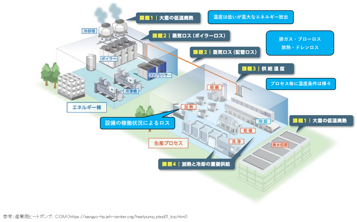 集中型蒸気供給プロセスの課題画像